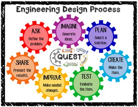 Image result for Engineering Design Process