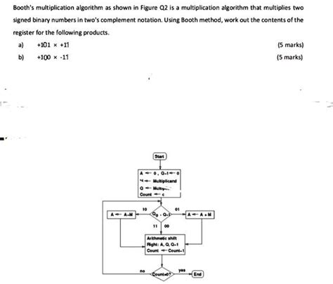 Image result for +Booths Algorithm Multiply Two Binary Numbers