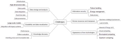 Image result for Big Data Notes Mind Map