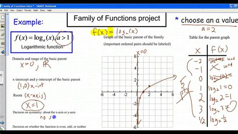 Image result for What Is a Function Family Math