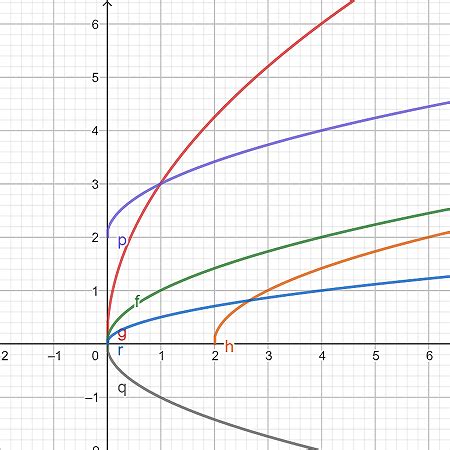 Image result for Square Root Graph Transformations