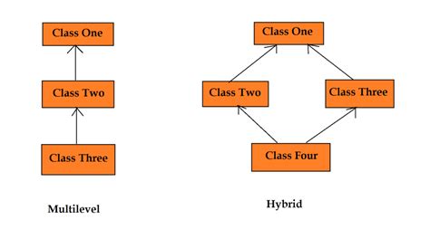 Image result for Inheritance a Diagram Java