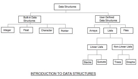 Image result for Categories of Data Structure