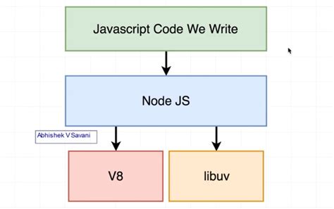 Image result for Parts of Node Java