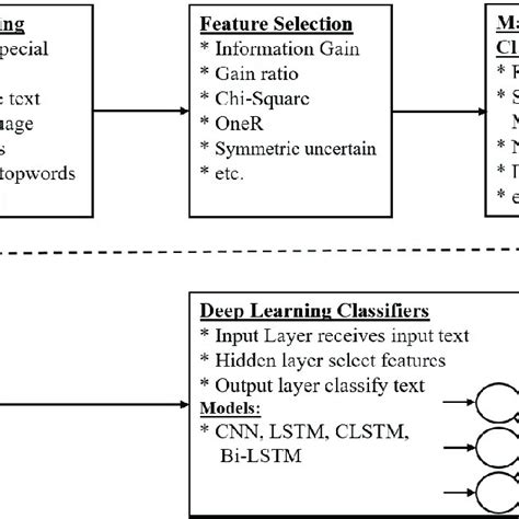 Image result for Traditional Machine Learning Workflow Diagram