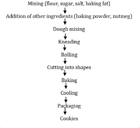 Image result for Flowchart of Making Cookies