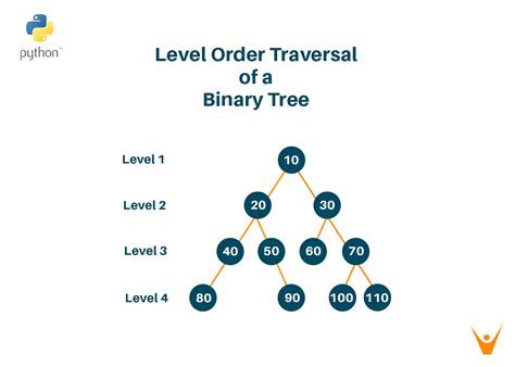 Binary Tree In Python-க்கான படிம முடிவு