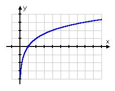 Image result for Inverse Log Graph with Square Root