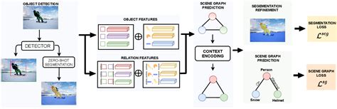 Image result for Scene Graph Generation