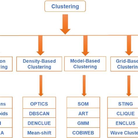Image result for Type of Clustering Algorithms
