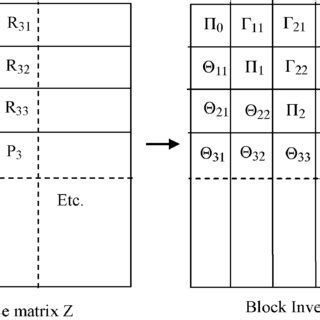 Toradh íomhá ar Inverse of Block Matrix