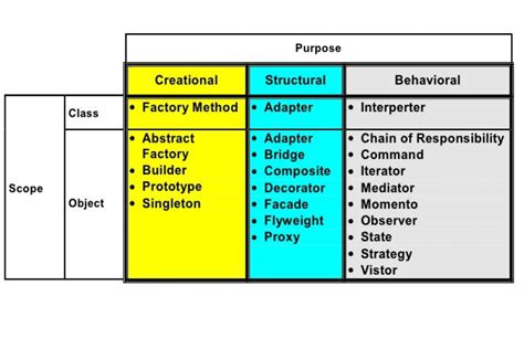 Image result for Computer Science Design Patterns