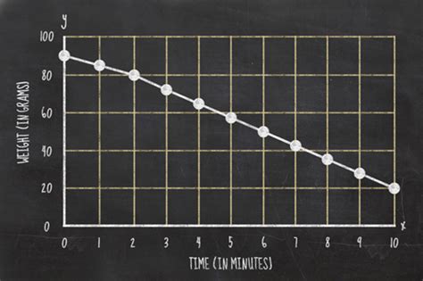 Image result for Example of a Graph for a Science Experiment