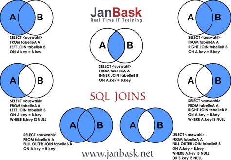 Afbeeldingsresultaten voor SQL Join 4 Tables
