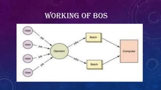 Image result for Types of Batch Operating System Diagram