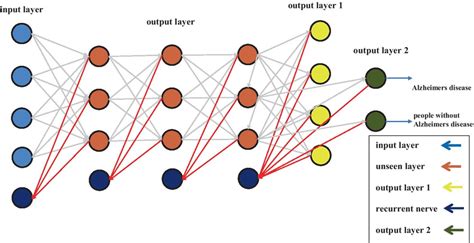 Afbeeldingsresultaten voor Deep Learning Neural Network Architecture