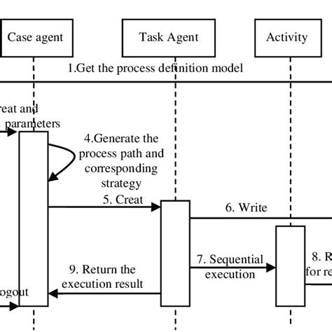 Image result for Executing Process Diagram