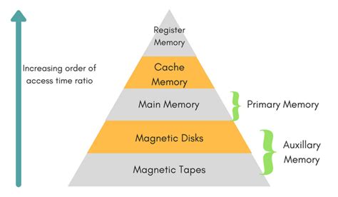 Afbeeldingsresultaten voor Computer Memory Structure