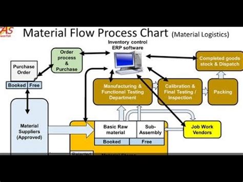 Image result for Material Flow Layout