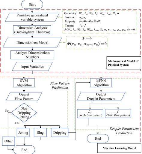 Deep Learning Algorithms in Python Chart Flow に対する画像結果