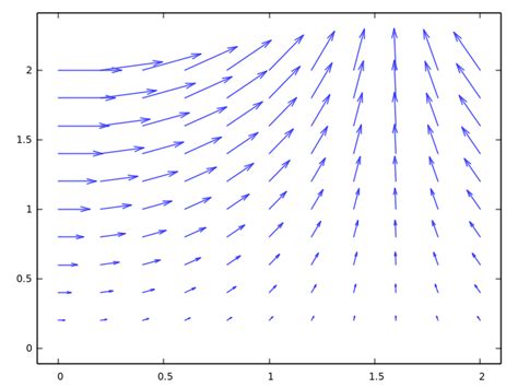 Image result for Plot Vector Field Yrange