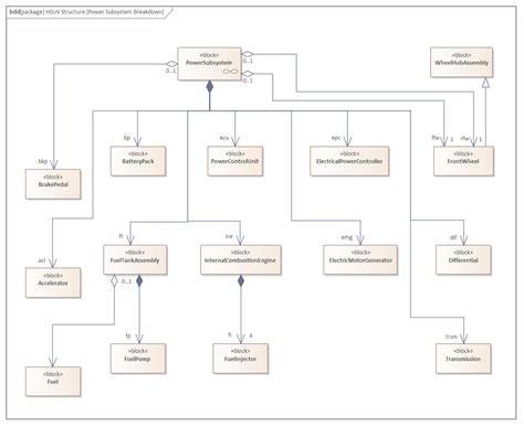 Image result for Example Block Diagram for 1 Simple Subsystem