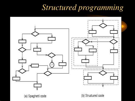 Image result for Structured Programming Diagram
