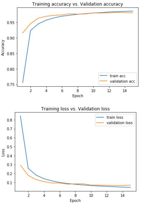 Train Accuracy vs Validation Accuracy Meme に対する画像結果
