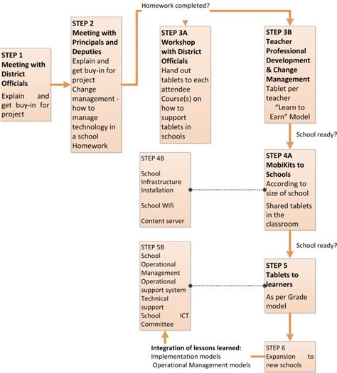 Image result for Implementation Process Steps