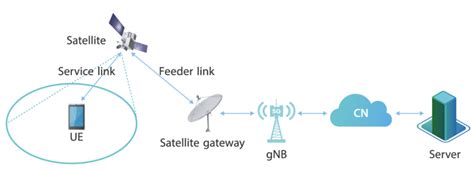 Image result for 5G NTN Protocol Stack