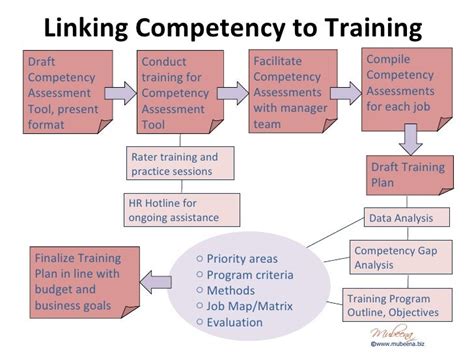 Competency Based Training and Development Framework に対する画像結果