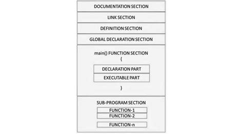 Image result for System Structuring Diagram of C Code