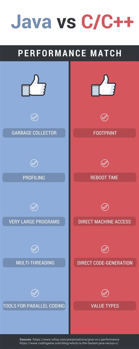 Afbeeldingsresultaten voor Distinguish Between C++ and Java