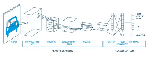 Résultat d’images pour Machine Learning and Image Processing Simple Diagram