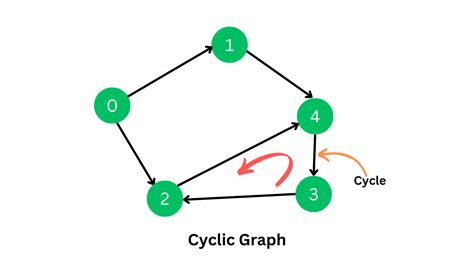 Afbeeldingsresultaten voor How to Create a Graph Data Structure