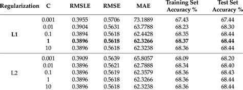 Image result for Logistic Regression Hyper Plan
