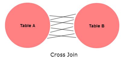 Image result for SQL Cross Join Output
