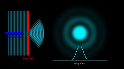 Circular Aperture Diffraction and Interference に対する画像結果