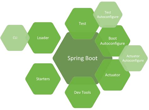 Image result for Java Spring Boot Developer Road Map