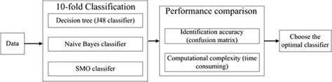 Image result for Data Classification Process Diagram