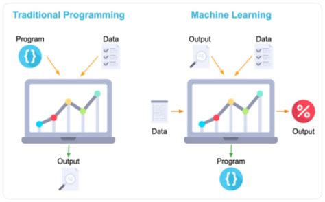 +Difference Between Traditionl Programming and Machine Learning に対する画像結果