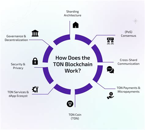 Ton Blockchain Explained に対する画像結果
