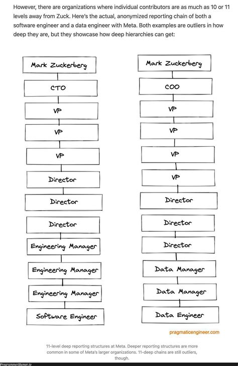 Toradh íomhá ar Programmer Hierarchy
