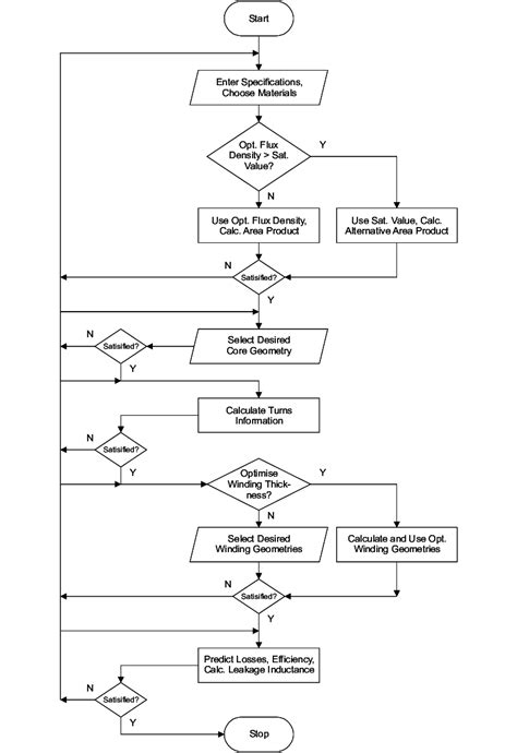 Image result for Engineering and Design Process Flow Chart