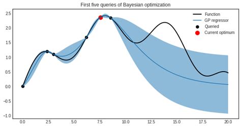 Image result for Bayesian Optimization Example