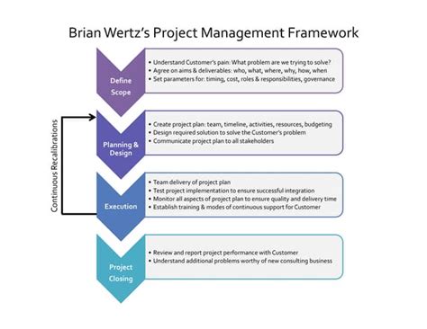 Image result for Project Management Framework