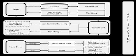 Image result for Task Management System Functional Diagram
