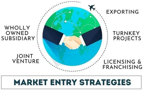 Example of Licensing Market Entry Strategy に対する画像結果