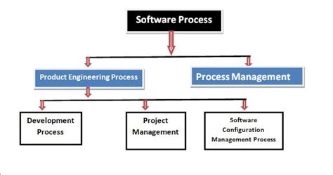 Image result for Software Process