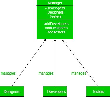 Image result for Dependency Inversion Principle Java